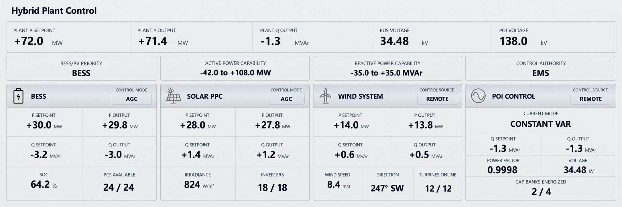 Potentia hybrid plant overview showing BESS, solar, wind and point-of-interconnection control with illustrative operating values