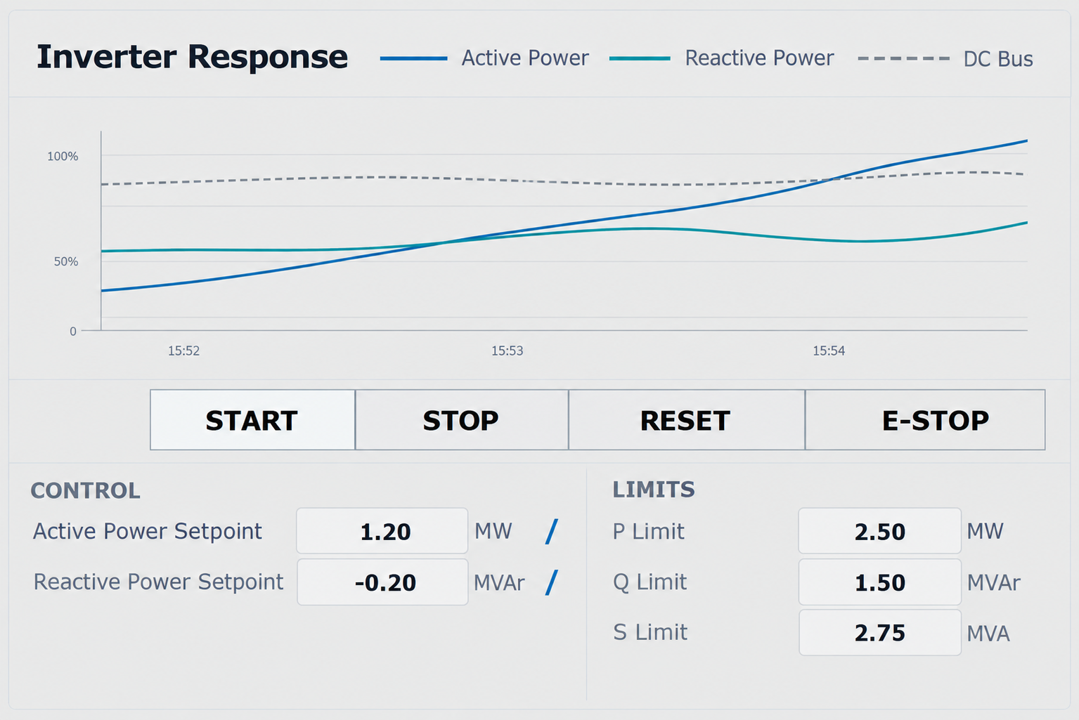 Detail of inverter response trends, operating controls and active and reactive power limits